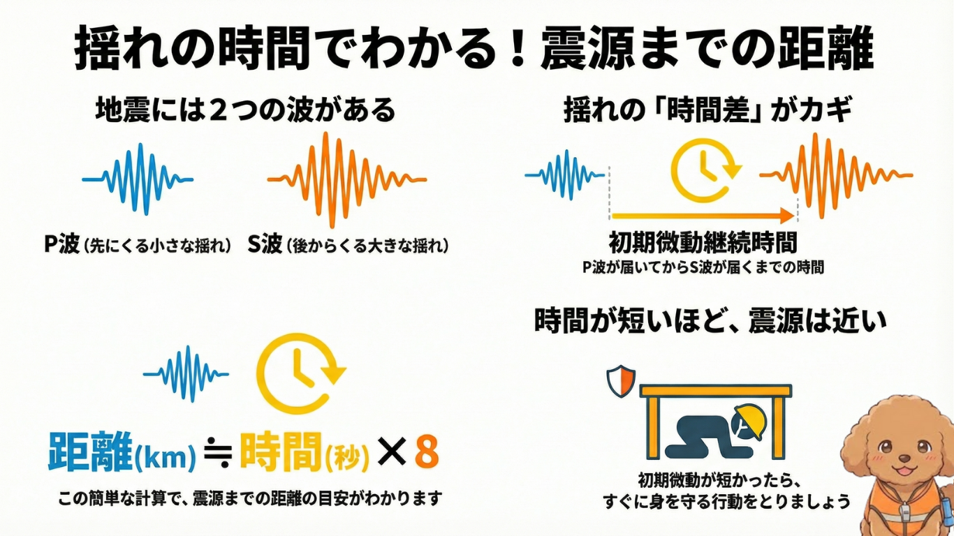 P波とS波の到達時間差で震源までの距離を知る仕組みを示す図。P波の小さな揺れが先に到達し、S波の大きな揺れが後から来る様子、時間差が短いほど震源が近いこと、距離＝時間×8の目安が説明され、そなぷーが身を守る姿勢を促しているイラスト