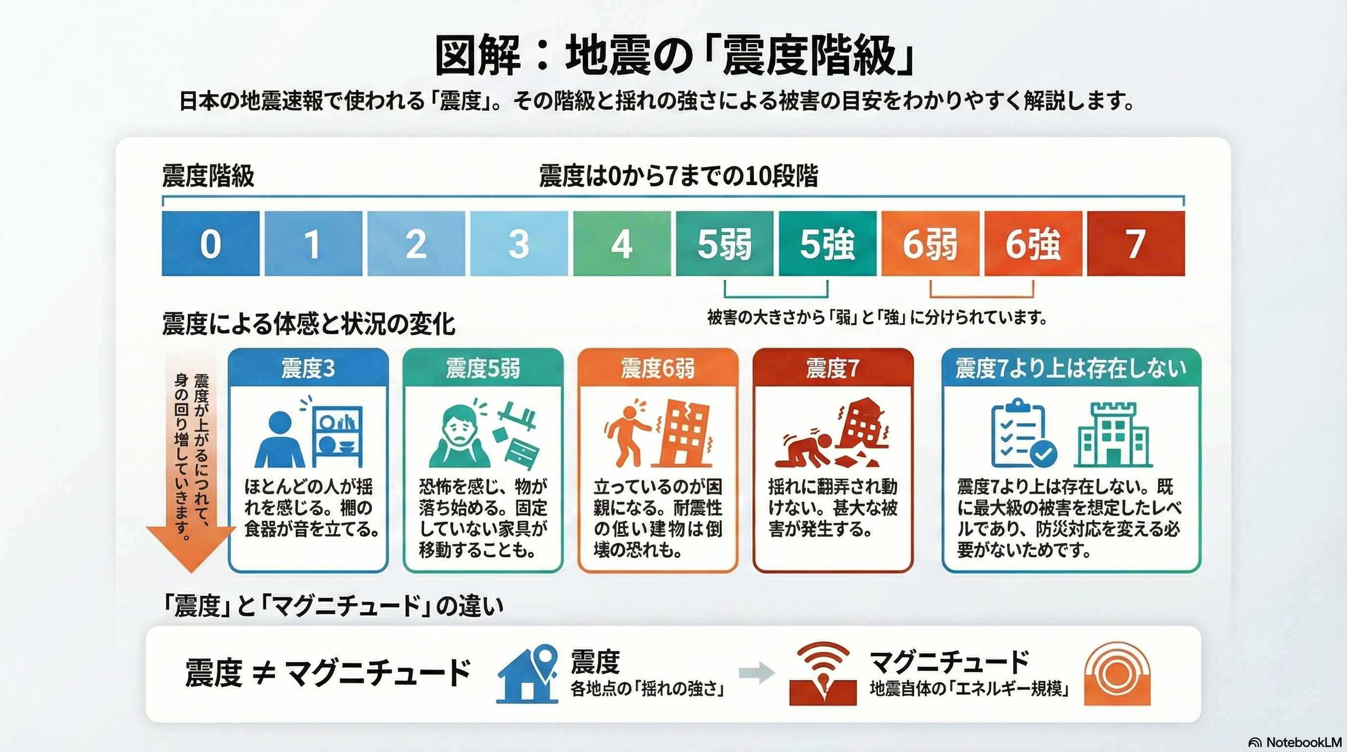 震度0〜7までの震度階級をわかりやすく図で説明した防災解説。震度3・震度5弱・震度6弱・震度7の体感や被害例、震度とマグニチュードの違いを示す図解。