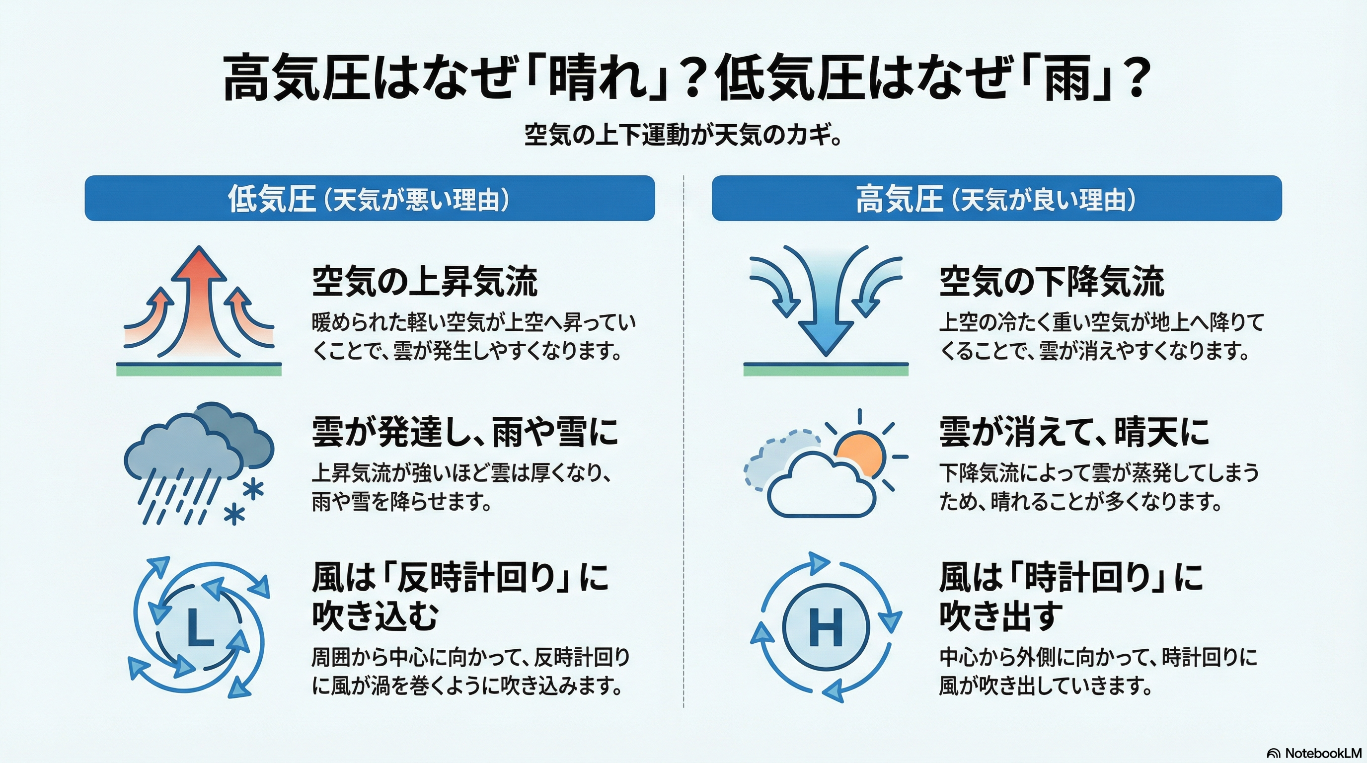 図解：高気圧が晴れ、低気圧が雨になる理由を説明するイラスト。低気圧の上昇気流と雲・雨、反時計回りの風、高気圧の下降気流と晴天、時計回りの風の違いを示した天気の仕組みの解説図。