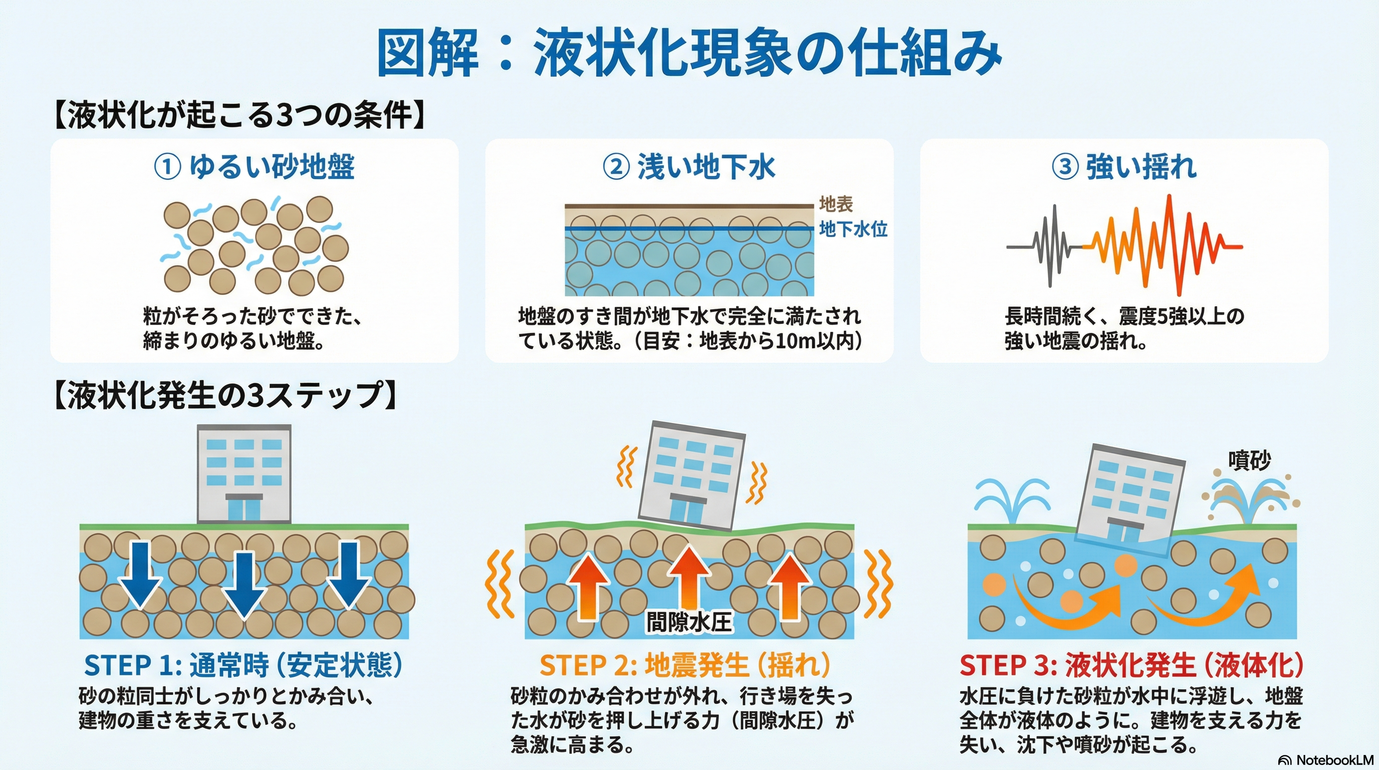 液状化現象の仕組みを示す図解（3つの条件：ゆるい砂地盤・浅い地下水・強い揺れ／3ステップ：通常時・地震での間隙水圧上昇・液状化発生と噴砂）