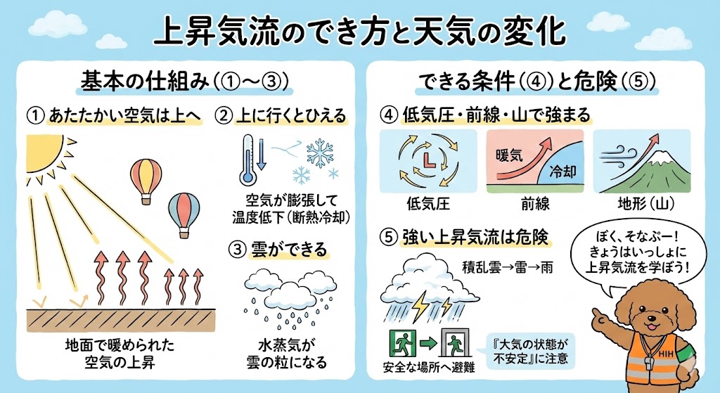 「茶色のトイプードルの防災士キャラクター『そなぷー』が挨拶している、上昇気流の仕組みと天気の変化を解説する教育的なイラスト。左側では赤い矢印で暖かい空気が上昇し、積乱雲が形成されて雨が降る様子が描かれている。右側では青い矢印で冷たい空気が下降し、晴れになる様子が描かれている。イラストの下部には、低気圧、前線、地形、熱の4つの上昇気流ができる条件がアイコンで示されている。