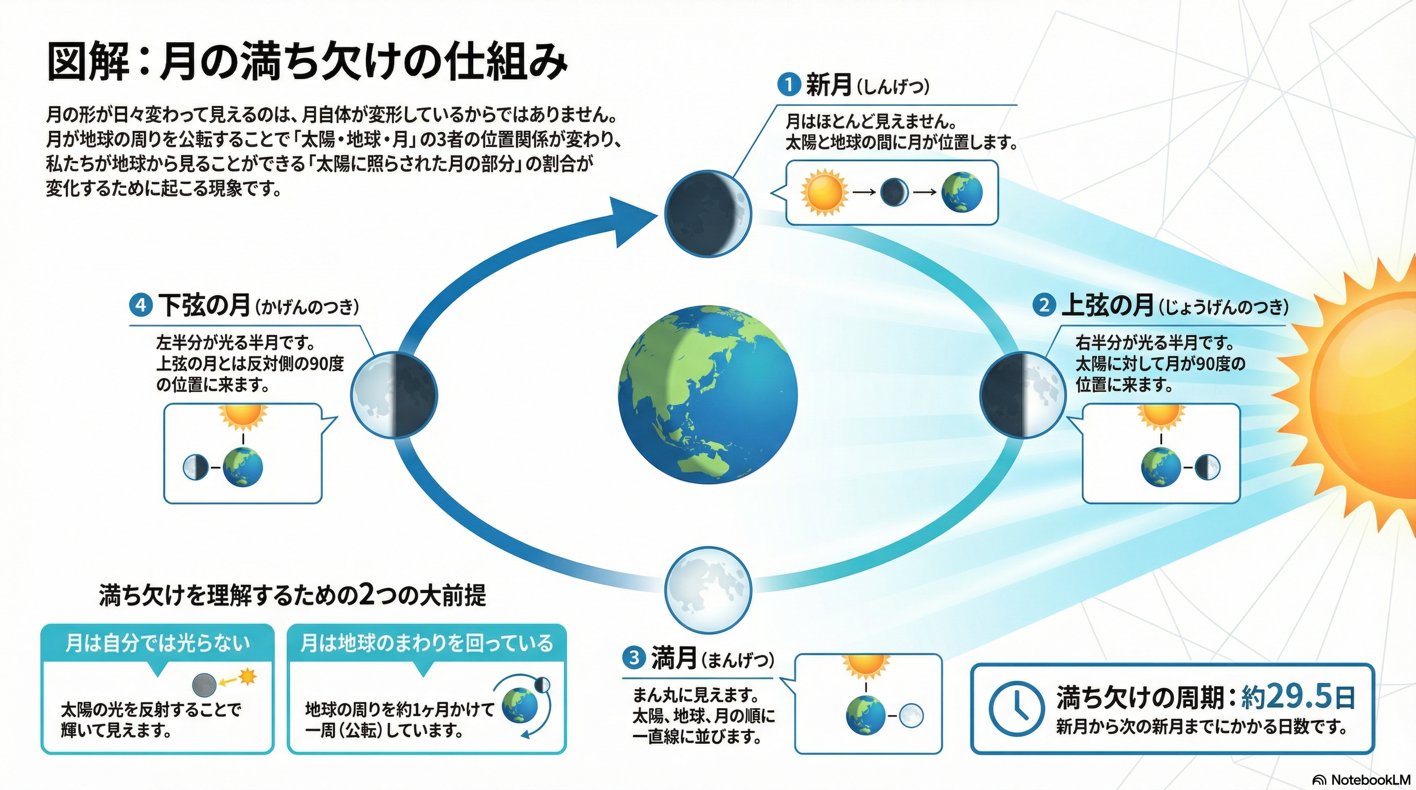 月の満ち欠けの仕組み わかりやすく解説！