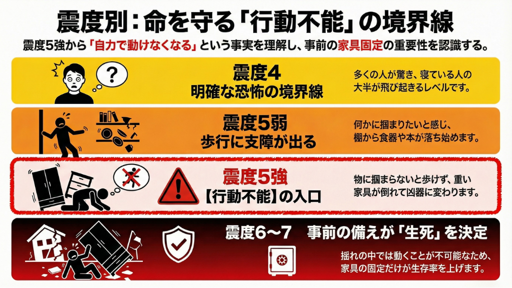 震度別に行動不能になる境界線を示した図解（震度4〜7の危険度と家具固定の重要性）