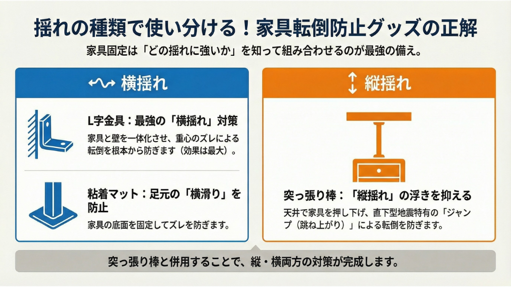 揺れの種類別に使い分ける家具転倒防止グッズの図解（横揺れ対策と縦揺れ対策の組み合わせ）