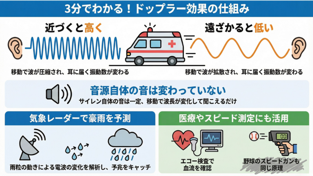 ドップラー効果の仕組みを救急車と波の変化で解説した図解イメージ